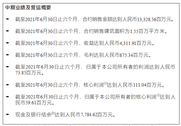 半年报快读丨领地控股上半年合约销售金额133.29亿 新增土储239万平米_中国网地产